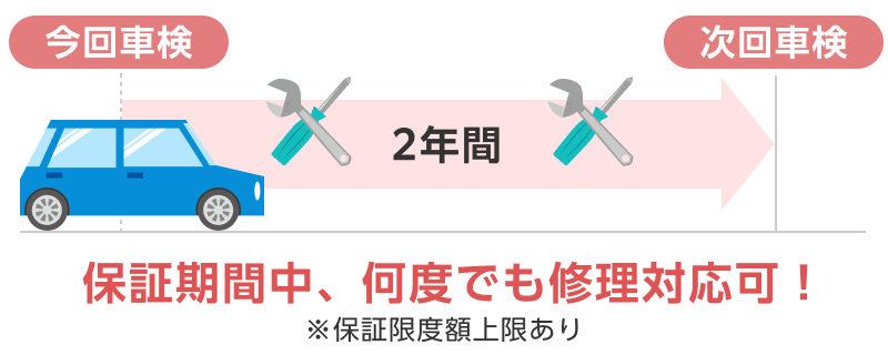 保証期間中、何度でも修理対応可！ ※保証限度額上限あり