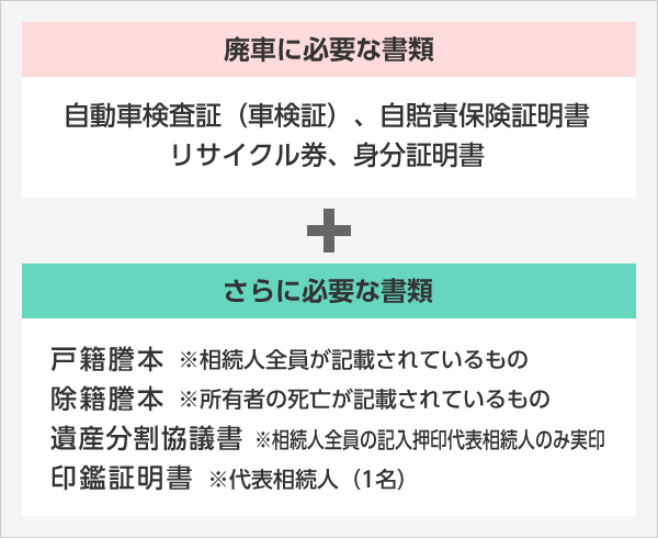 普通自動車の廃車手続きの方法と書類 車選びドットコムの廃車買取